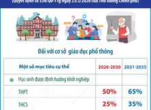 Đến năm 2030, phấn đấu 50% học sinh trung học phổ thông được định hướng khởi nghiệp