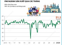 Tháng 3/2026: Chỉ số PMI vẫn nằm trên ngưỡng 50 điểm, đạt 51,2 điểm