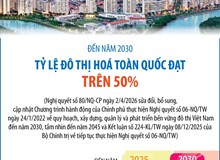 Đến năm 2030, tỷ lệ đô thị hoá toàn quốc đạt trên 50%