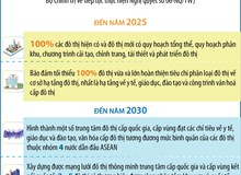 Đến năm 2045, tỷ lệ đô thị hóa Việt Nam thuộc nhóm trung bình cao của khu vực ASEAN và châu Á