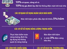 Hà Nội đặt mục tiêu tiết kiệm tối thiểu 3% tổng điện năng tiêu thụ hằng năm