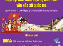 Tầm nhìn đến năm 2045: Hiện đại hóa toàn diện hệ sinh thái văn hóa số