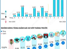 CPI tháng 4/2026 tăng 0,84%