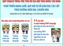 Quy hoạch tổng thể Thủ đô Hà Nội tầm nhìn 100 năm: Phát triển mạng lưới, quy mô cơ sở giáo dục các cấp theo hướng hiện đại, chuẩn hóa