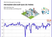 Tháng 5/2026: Chỉ số PMI tăng lên 52,8 điểm