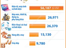 5 tháng năm 2026: 7 mặt hàng xuất khẩu trên 7 tỷ USD