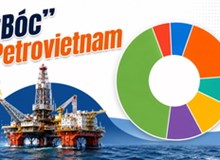 Petrovietnam lập kỷ lục nắm giữ hơn 376.000 tỷ đồng tiền gửi, thu gần 1.750 tỷ đồng doanh thu mỗi ngày