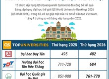 10 cơ sở giáo dục đại học Việt Nam trong Bảng xếp hạng đại học thế giới QS
