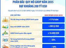 Quy hoạch tổng thể Thủ đô Hà Nội tầm nhìn 100 năm: Phấn đấu quy mô GRDP năm 2035 đạt khoảng 200 tỷ USD