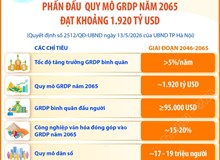 Quy hoạch tổng thể Thủ đô Hà Nội tầm nhìn 100 năm: Phấn đấu quy mô GRDP năm 2065 đạt khoảng 1.920 tỷ USD