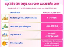 Quy hoạch tổng thể Thủ đô Hà Nội tầm nhìn 100 năm: Mục tiêu giai đoạn 2066-2085 và sau năm 2085