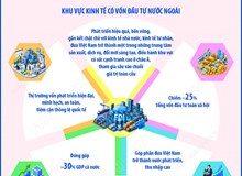 Đến năm 2045: Khu vực kinh tế có vốn đầu tư nước ngoài đóng góp 30%GDP cả nước