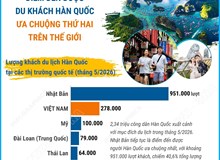 Việt Nam - điểm đến được du khách Hàn Quốc ưa chuộng thứ hai thế giới
