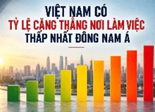 Việt Nam dẫn đầu Đông Nam Á về mức độ ít căng thẳng trong công việc, nhưng tỷ lệ gắn kết của nhân viên lại ở mức rất thấp