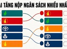 Thu ngân sách lập kỷ lục hơn 2,65 triệu tỷ đồng, nhiều doanh nghiệp lớn tăng mạnh mức đóng góp