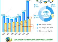 7 tháng năm 2026: Tổng vốn đầu tư nước ngoài đăng ký vào Việt Nam tăng 58%