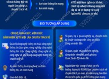 Người làm công tác chuyên trách về chuyển đổi số, an toàn thông tin mạng, an ninh mạng được hỗ trợ 5 triệu đồng/tháng