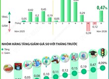 CPI tháng 8/2026 tăng 0,47%