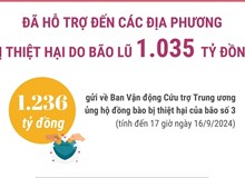 Đã hỗ trợ đến các địa phương bị thiệt hại do bão lũ 1.035 tỷ đồng