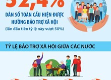 Lần đầu tiên hơn 50% dân số thế giới được hưởng bảo trợ xã hội