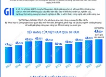 Việt Nam lên hạng 43 về đổi mới sáng tạo toàn cầu
