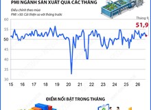 Tháng 9/2026: Chỉ số PMI đạt 51,9 điểm, ngành sản xuất tiếp tục được cải thiện