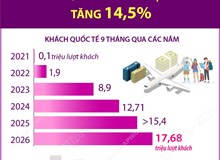 9 tháng năm 2026: Khách quốc tế đến Việt Nam tăng 14,5%