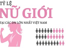 Phụ nữ chiếm đa số trong vai trò lãnh đạo tại Vingroup dù chỉ chiếm 37,3% nhân sự