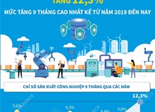 9 tháng năm 2026: Chỉ số sản xuất công nghiệp tăng 12,3%, mức tăng 9 tháng cao nhất kể từ năm 2019 đến nay