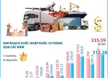 10 tháng năm 2024: Kim ngạch xuất, nhập khẩu tăng 15,8%