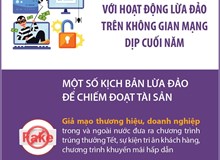 Cảnh giác với hoạt động lừa đảo trên không gian mạng dịp cuối năm