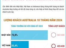 Việt Nam lọt top 3 điểm đến ngày càng hấp dẫn du khách Australia