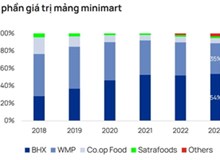 Cuộc đua của các minimart: Bách Hóa Xanh nắm 54% thị phần về giá trị, áp đảo WinCommerce, Central Retail, Saigon Co.op