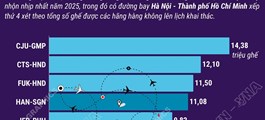 Đường bay Hà Nội - Thành phố Hồ Chí Minh nằm trong Top 10 đường bay nhộn nhịp nhất thế giới năm 2025