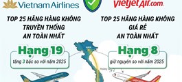 2 hãng hàng không Việt Nam trong danh sách an toàn nhất thế giới năm 2026