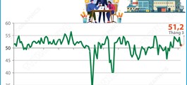 Tháng 3/2026: Chỉ số PMI vẫn nằm trên ngưỡng 50 điểm, đạt 51,2 điểm