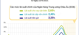ECB hạ lãi suất lần thứ bảy liên tiếp
