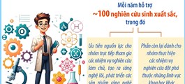 Hỗ trợ tới 1 tỷ đồng/năm cho nghiên cứu sinh xuất sắc
