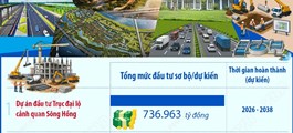 Hà Nội phê duyệt, điều chỉnh chủ trương đầu tư 6 dự án lớn, quan trọng