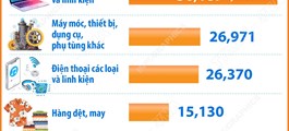 5 tháng năm 2026: 7 mặt hàng xuất khẩu trên 7 tỷ USD
