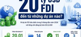 FDI vào Việt Nam tiến sát 20 tỷ USD, loạt siêu dự án tăng tốc