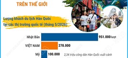 Việt Nam - điểm đến được du khách Hàn Quốc ưa chuộng thứ hai thế giới