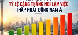 Việt Nam dẫn đầu Đông Nam Á về mức độ ít căng thẳng trong công việc, nhưng tỷ lệ gắn kết của nhân viên lại ở mức rất thấp