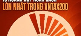 Top 200 doanh nghiệp: Ba lĩnh vực chiếm gần 47% nguồn thu
