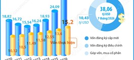 7 tháng năm 2026: Tổng vốn đầu tư nước ngoài đăng ký vào Việt Nam tăng 58%