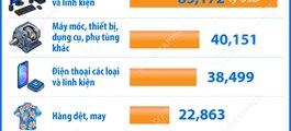 7 tháng năm 2026: 7 mặt hàng xuất khẩu trên 10 tỷ USD