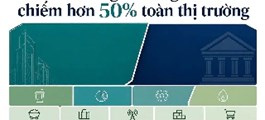 Bất động sản và ngân hàng chi phối hơn nửa thị trường