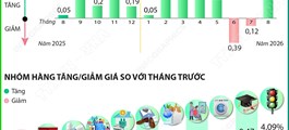 CPI tháng 8/2026 tăng 0,47%