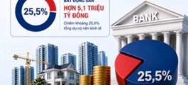 Tín dụng bất động sản vượt 5,1 triệu tỷ đồng, nhiều ngân hàng tăng mạnh cho vay