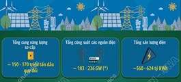 Đến năm 2030: Bảo đảm vững chắc an ninh năng lượng quốc gia, cung cấp năng lượng đầy đủ, ổn định, chất lượng cao